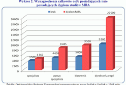 Z jakim wykształceniem zarabia się najwięcej?