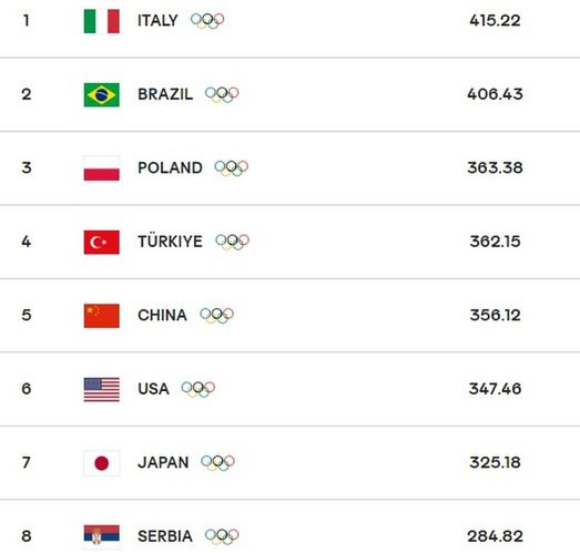 Ranking FIVB po meczu Polska-Brazylia