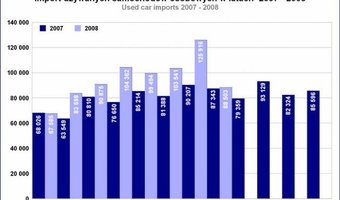 Sierpniowe załamanie importu aut używanych