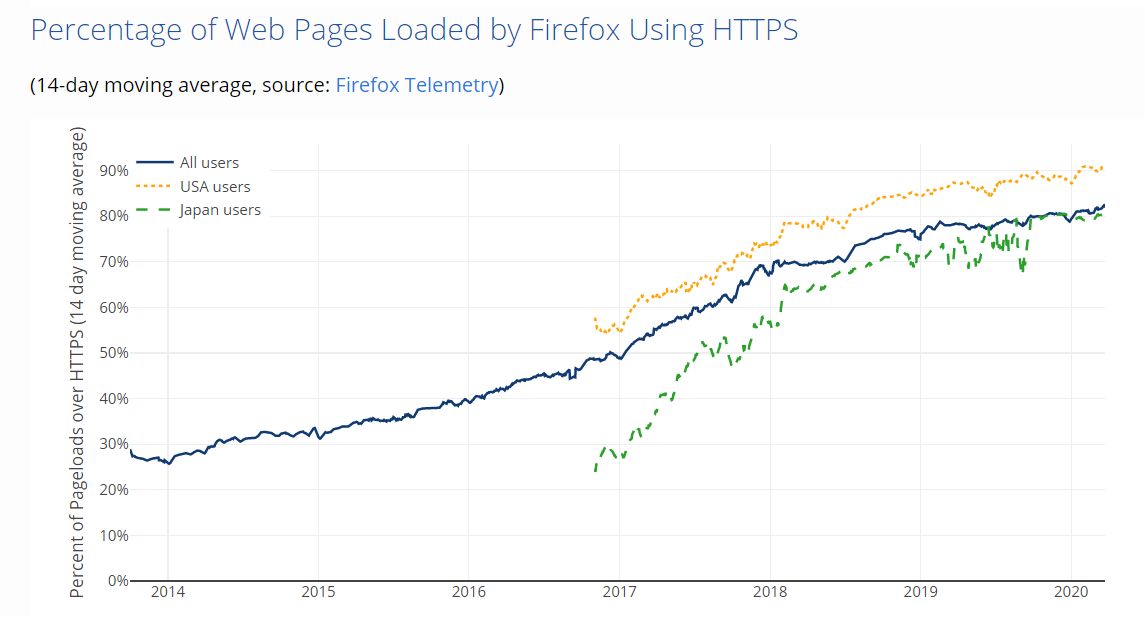 Udział stron ładowanych przez HTTPS w Firefoksie, źródło: Let's Encrypt, telemetria Firefoksa.