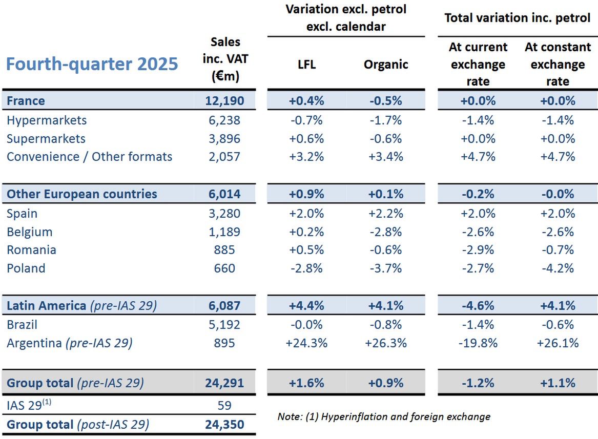 Wyniki finansowe grupy Carrefour