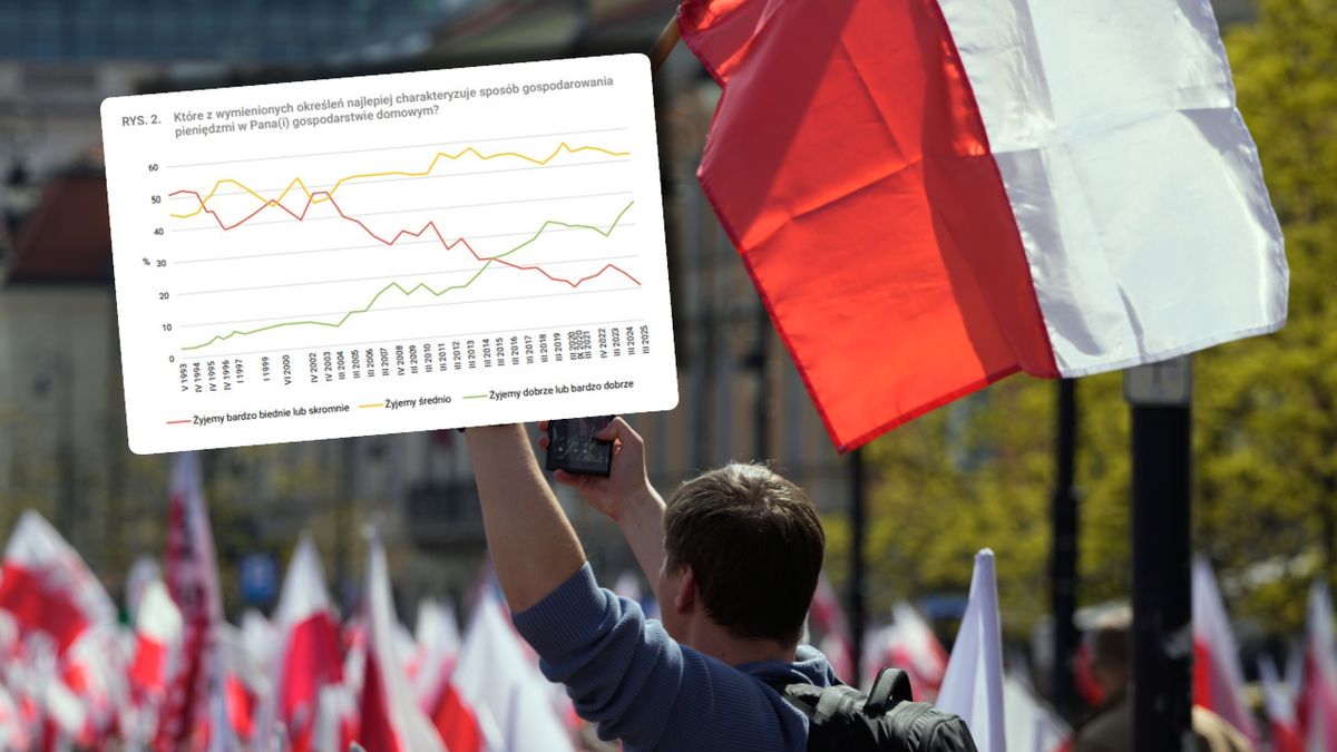 Nastroje ekonomiczne Polaków są najlepsze od lat