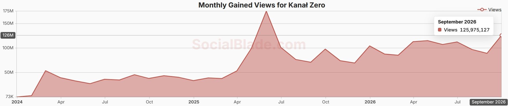 Wyniki Kanału Zero według Socialblade