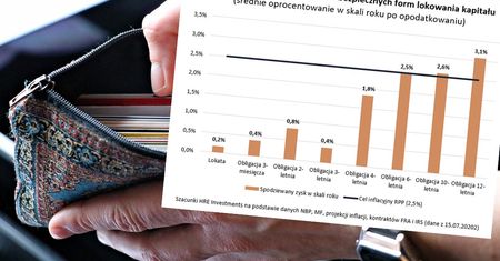 Wraca popyt na obligacje skarbowe. Sprawdzamy, ile można zarobić