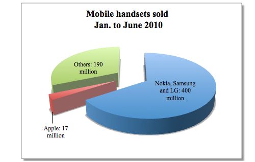 Apple zarabia na telefonach więcej niż Nokia, LG i Samsung razem wzięte 2