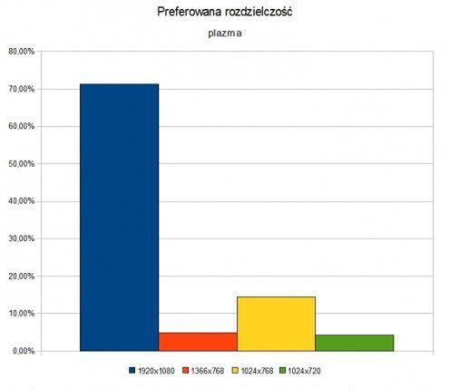 Preferowana rozdzielczość - plazma