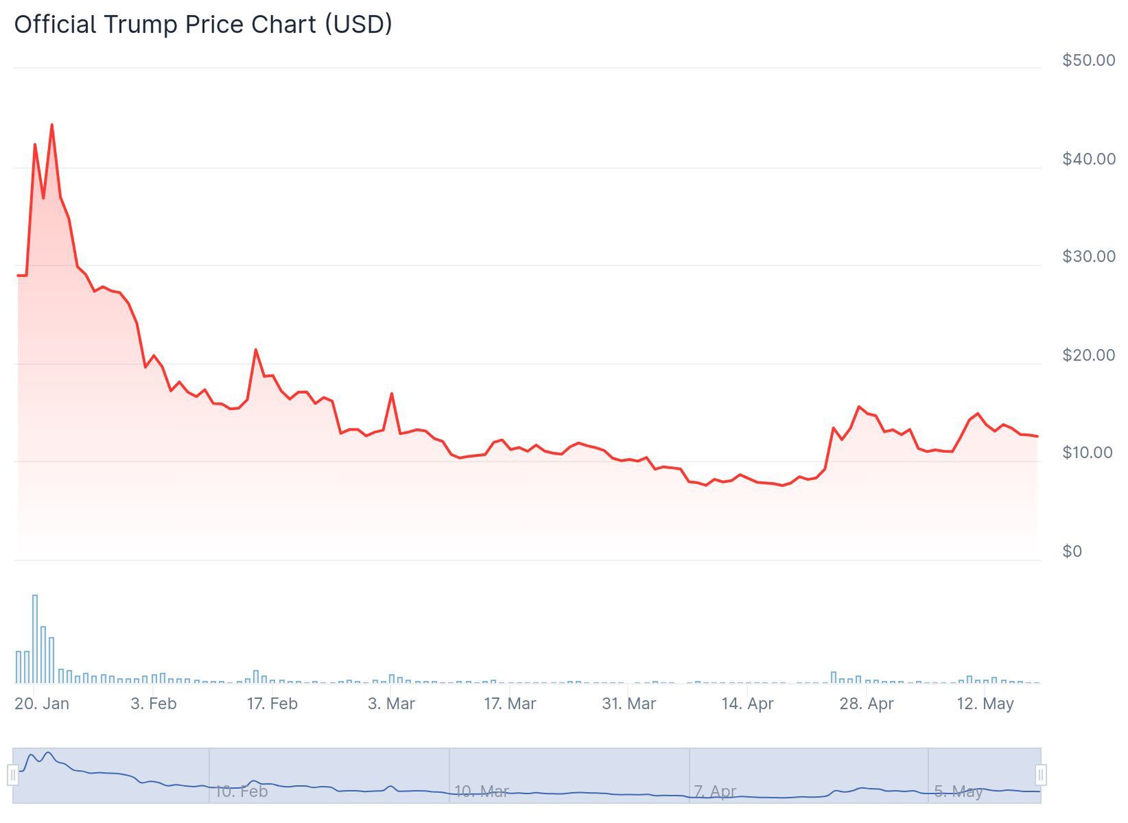 Kurs kryptowaluty $TRUMP