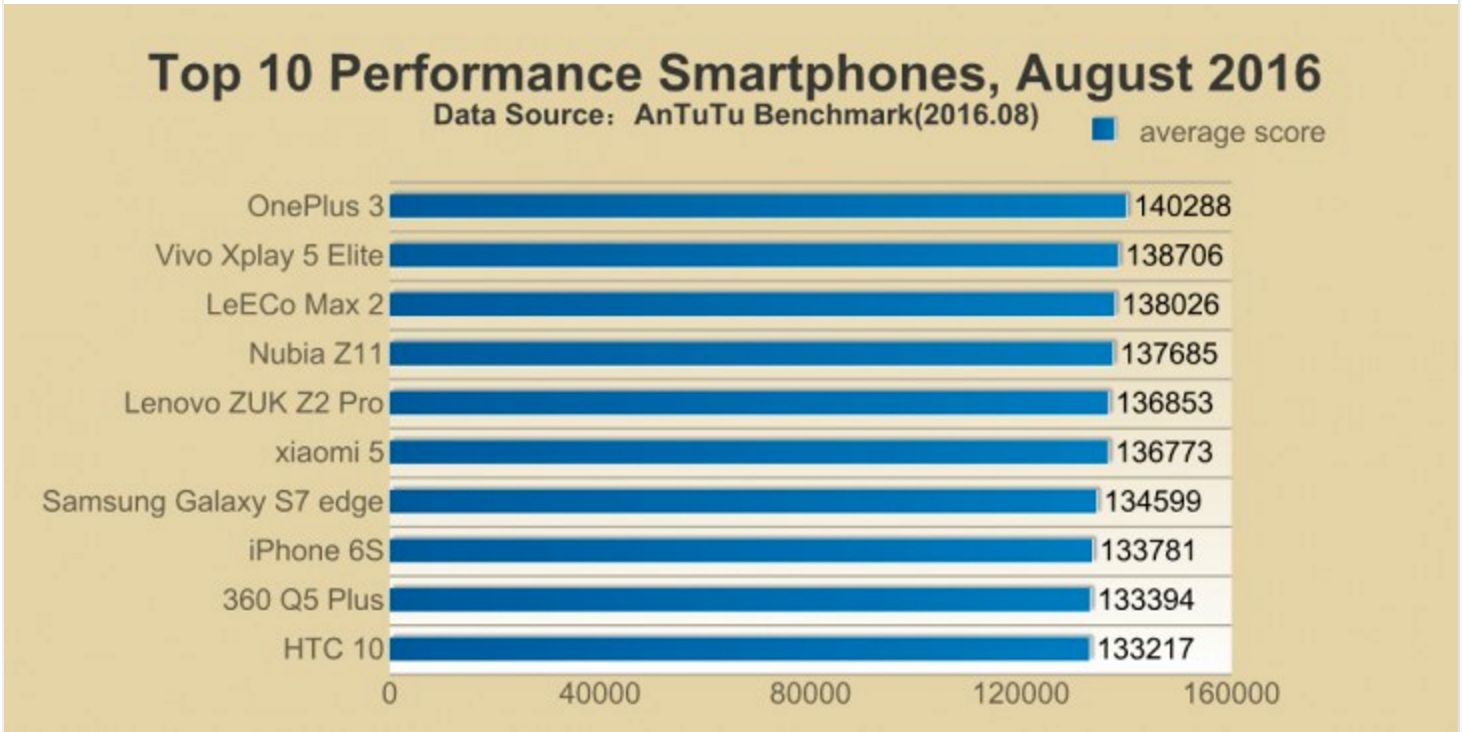 iPhone 7 został nowym królem wydajności 2