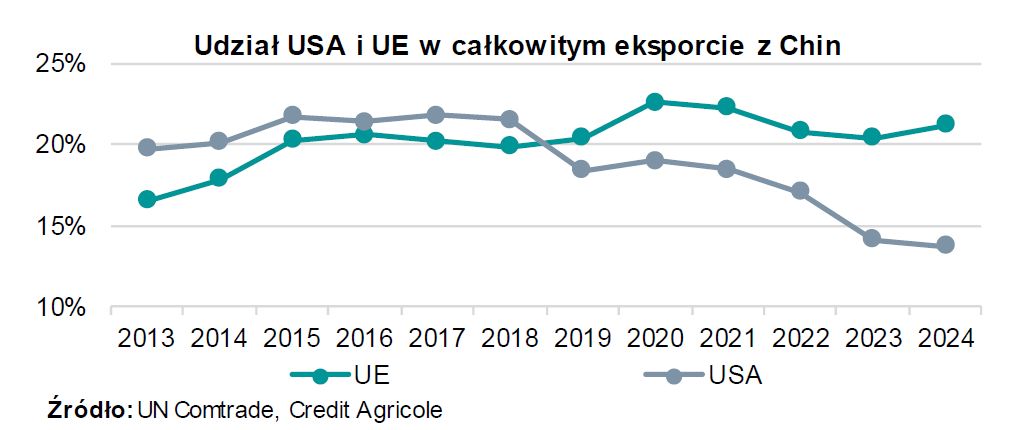 UE już od kilku lat je największym odbiorcą chińskiego eksportu.