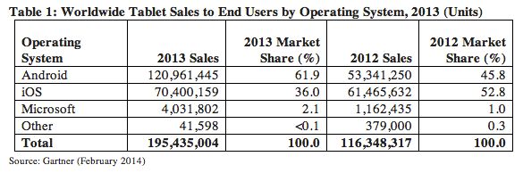 iPad zdetronizowany. Rządzą tablety z Androidem 2
