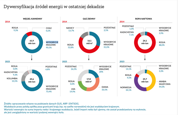Fragment raportu Forum Energii