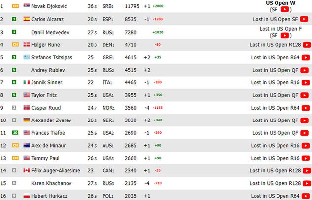 Na zdjęciu: ranking ATP na żywo