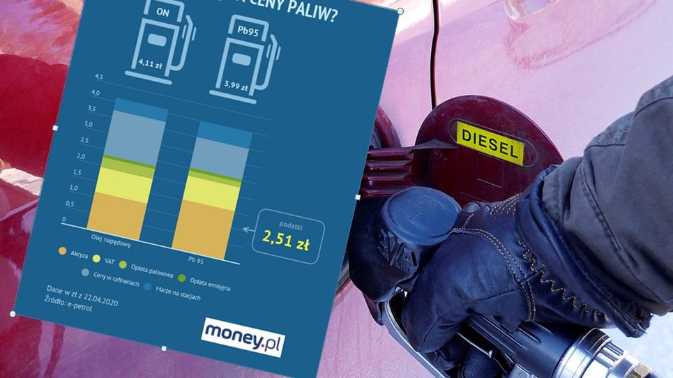 Cena detaliczna Pb 95 zawiera ponad 2 zł obciążeń podatkowych. 