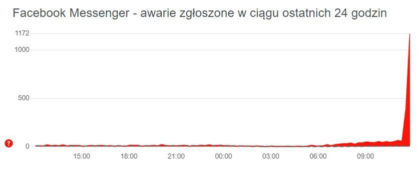 Trwa poważna awaria Messengera i Instagramu