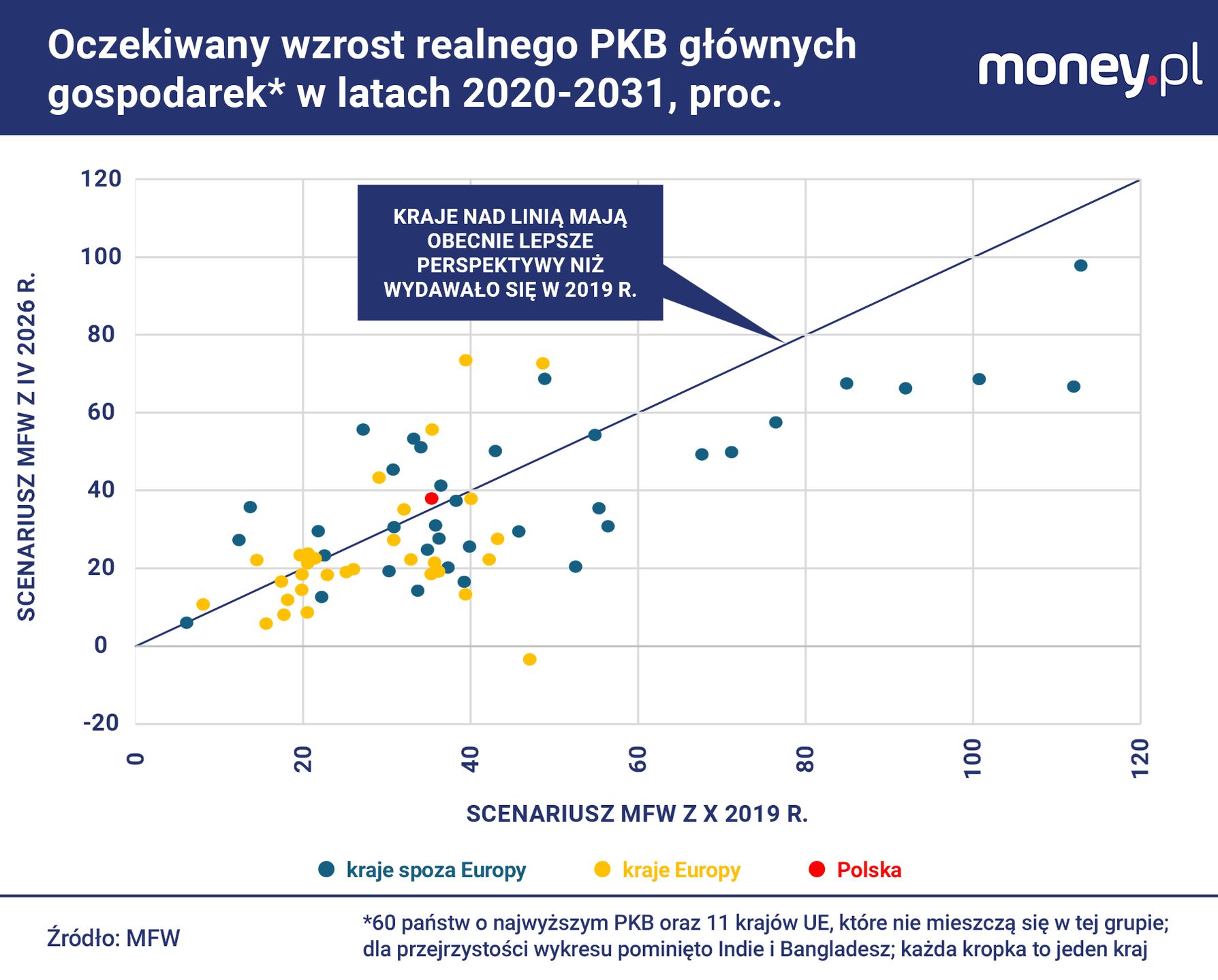 Jeśli wierzyć prognozom MFW, Polska ma dzisiaj lepsze perspektyw