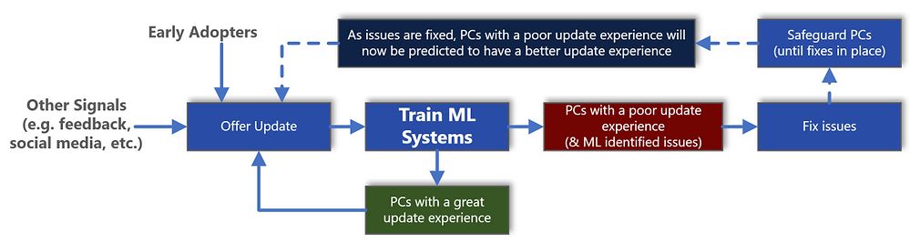 Architektura uczenia maszynowego stosowanego w procesie aktualizacji Windows 10. Teoria, której w praktyce nie widać, źródło: Microsoft.