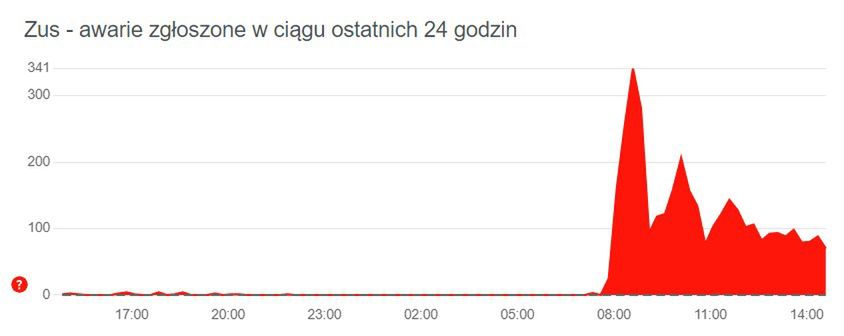 Wciąż są problemy z logowaniem do ZUS