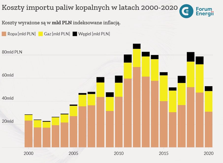 Łączne koszty importu (skorygowane o inflację) wzrosły w analizowanym okresie o 85 proc.. W 2000 roku na import paliw kopalnych Polska wydała 28,6 mld zł, a 20 lat później kwota ta wyniosła 53 mld zł.