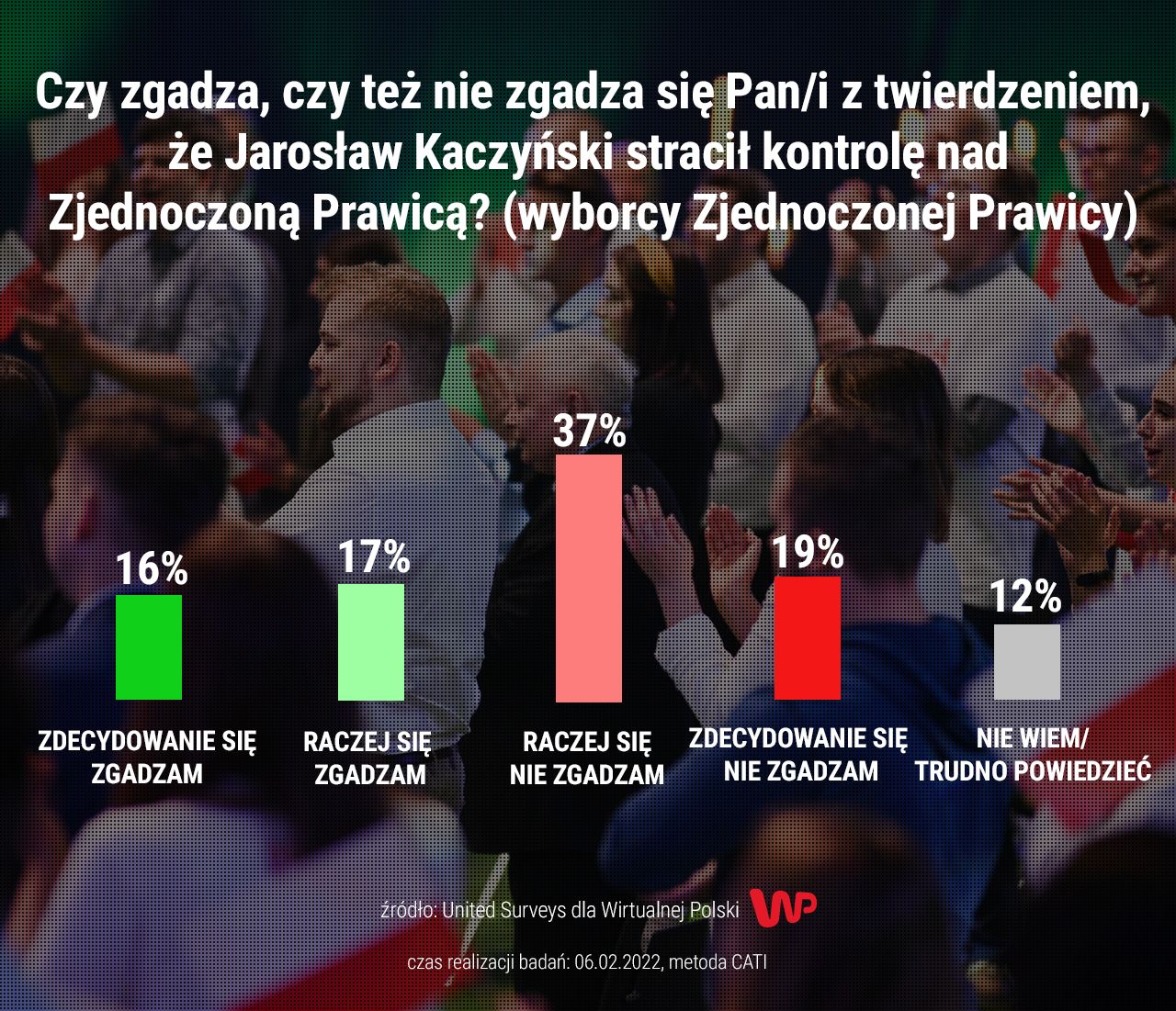 Najnowszy sondaż dla WP
Źródło: WP