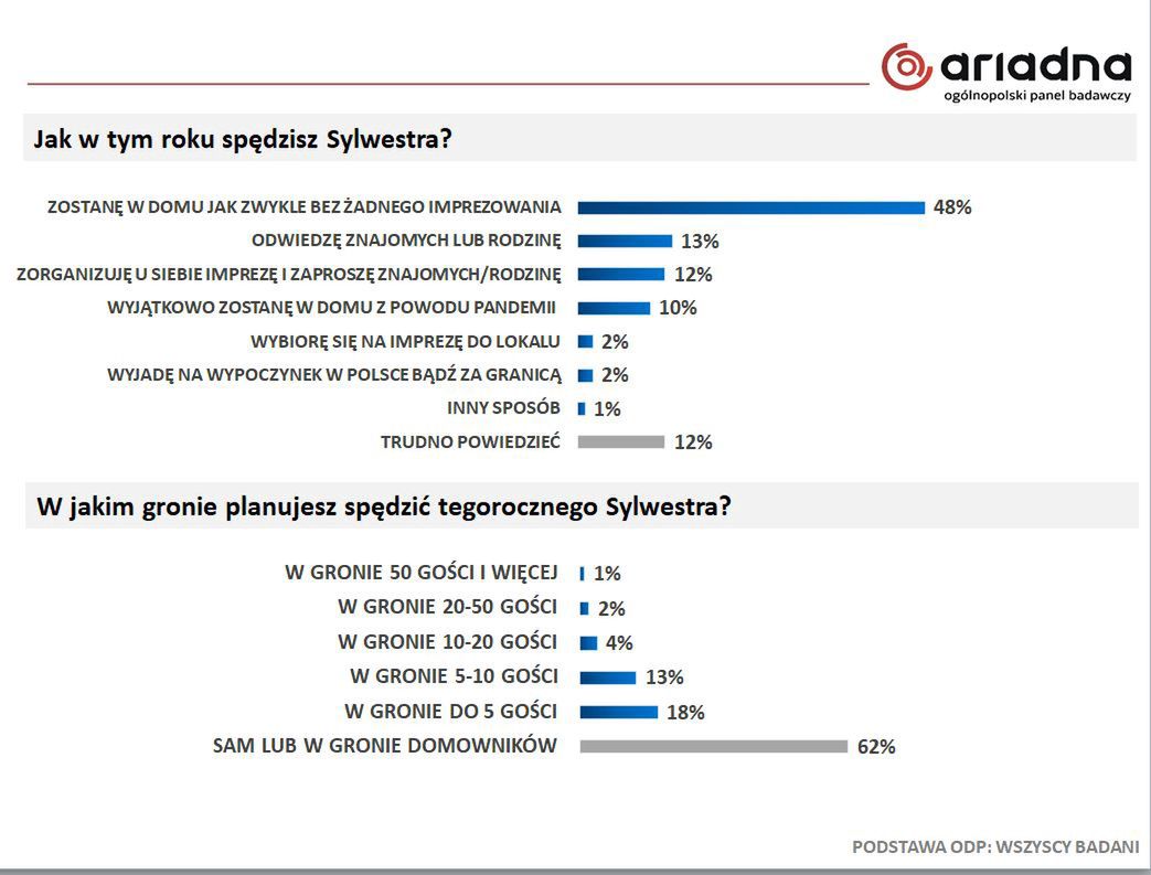 Ogólnopolski Panel Badawczy Ariadna opublikował wyniki badania dla Wirtualnej Polski