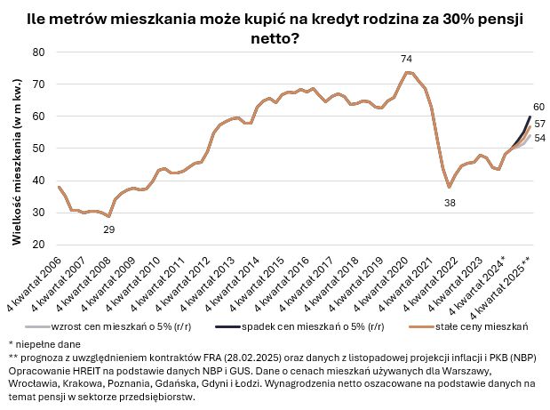 Ile metrów mieszkania może kupić an kredyt rodzina za 30 proc. pensji netto?