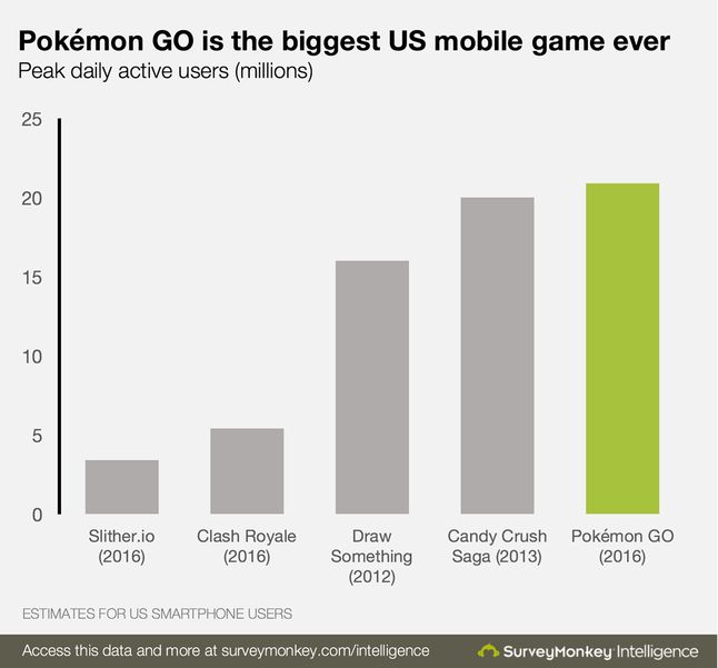 Rekordowa dzienna liczba amerykańskich graczy w popularne mobilne