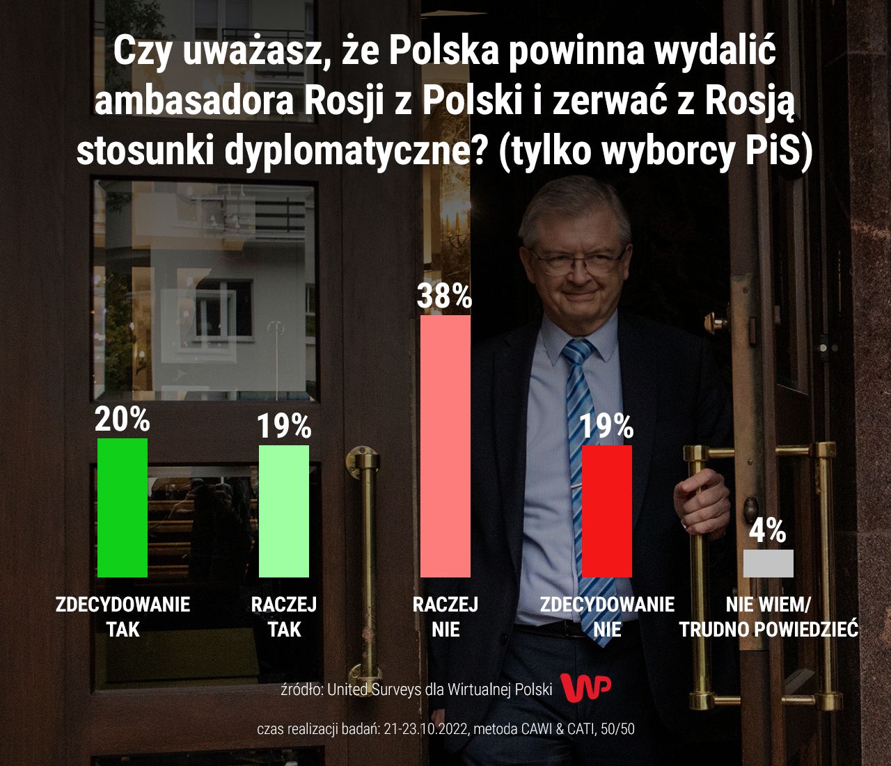 Wyborcy PiS o wydaleniu ambasadora Rosji z Polski