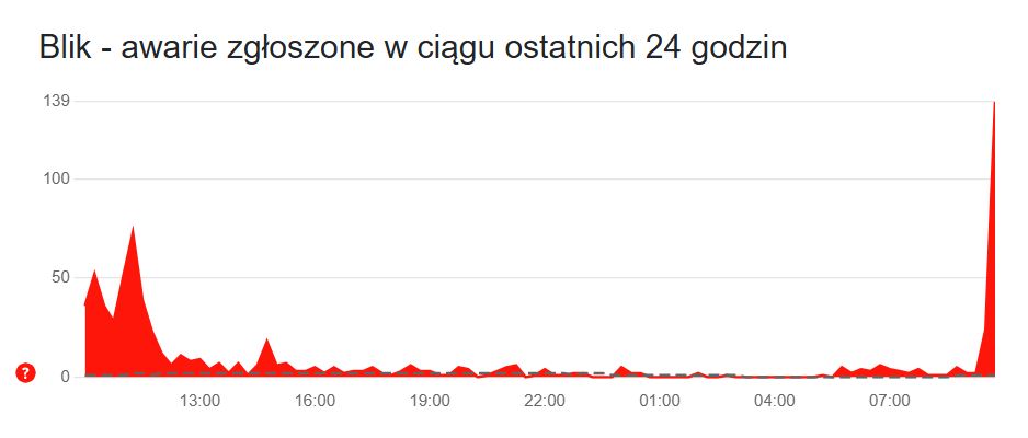 Rosnąca liczba raportów o awarii Blik
