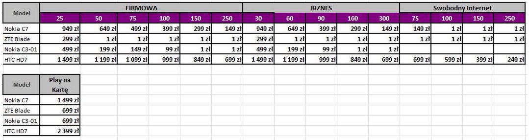 HTC HD7, Nokia C7, ZTE Blade w Play 3