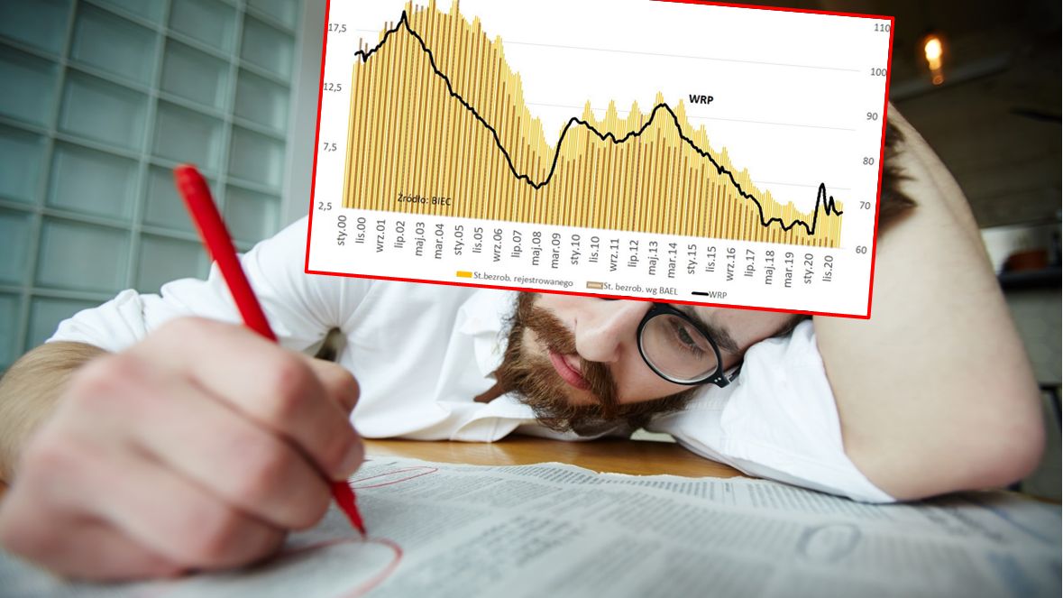Wskaźnik rynku pracy pokazuje pewne problemy rynku pracy (Adobe Stock | BIEC; pressmaster | BIEC)