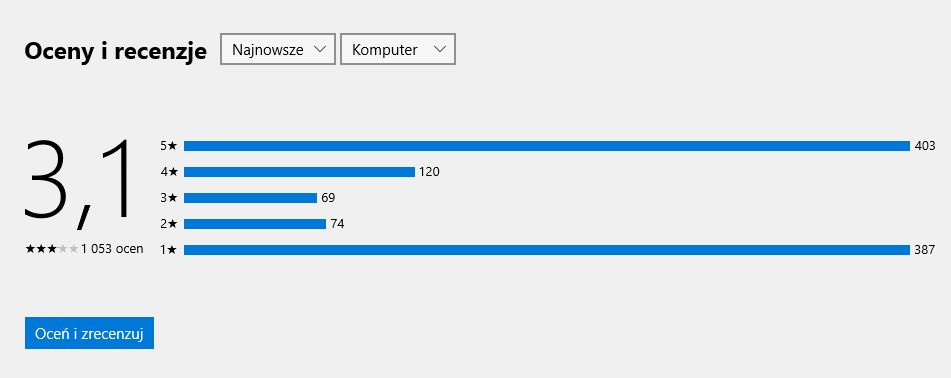 Średnia ocena Skype'a UWP w Microsoft Store nieszczególnie imponuje.