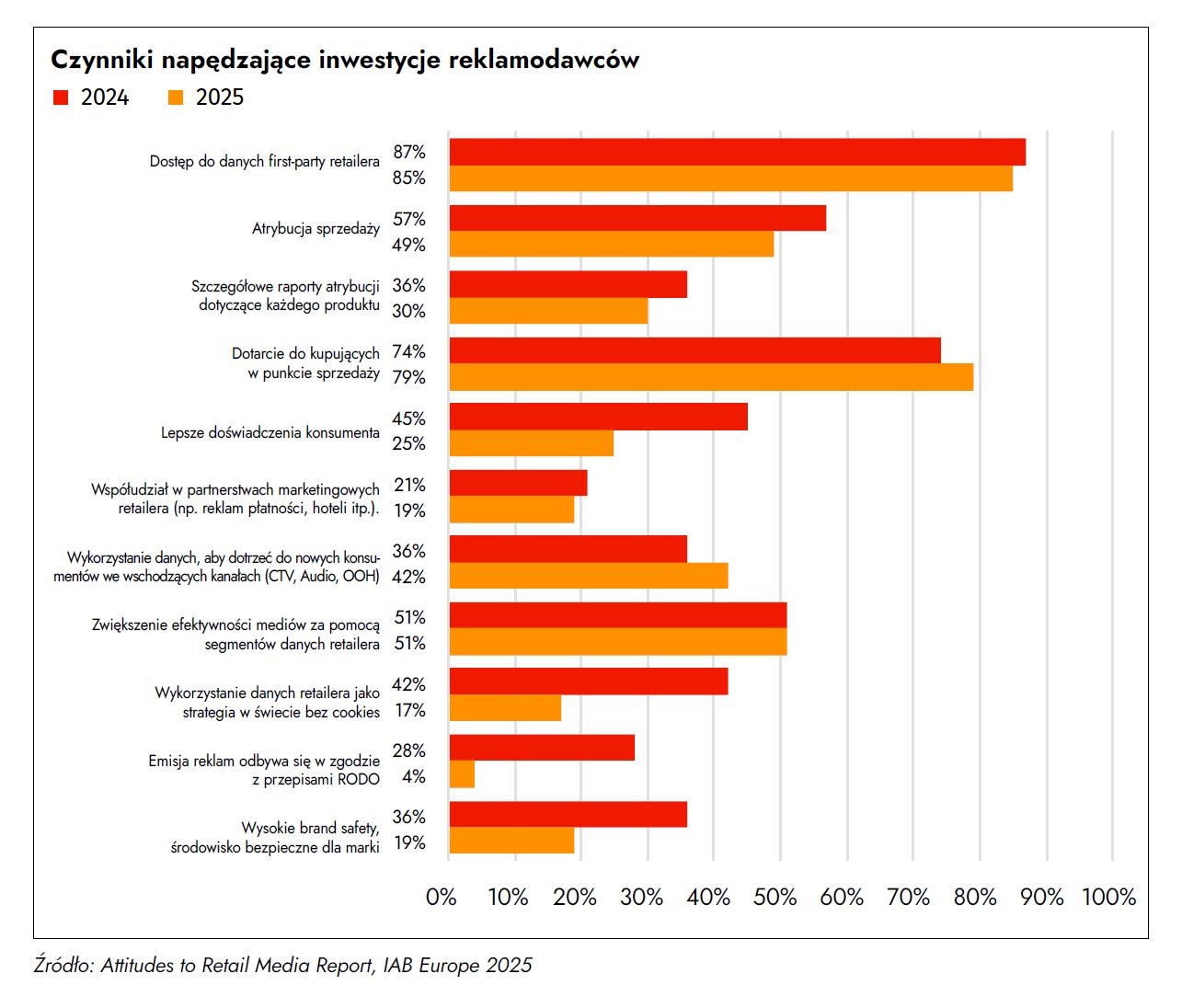 Raport Strategiczny Internet 2025/2026 IAB Polska 