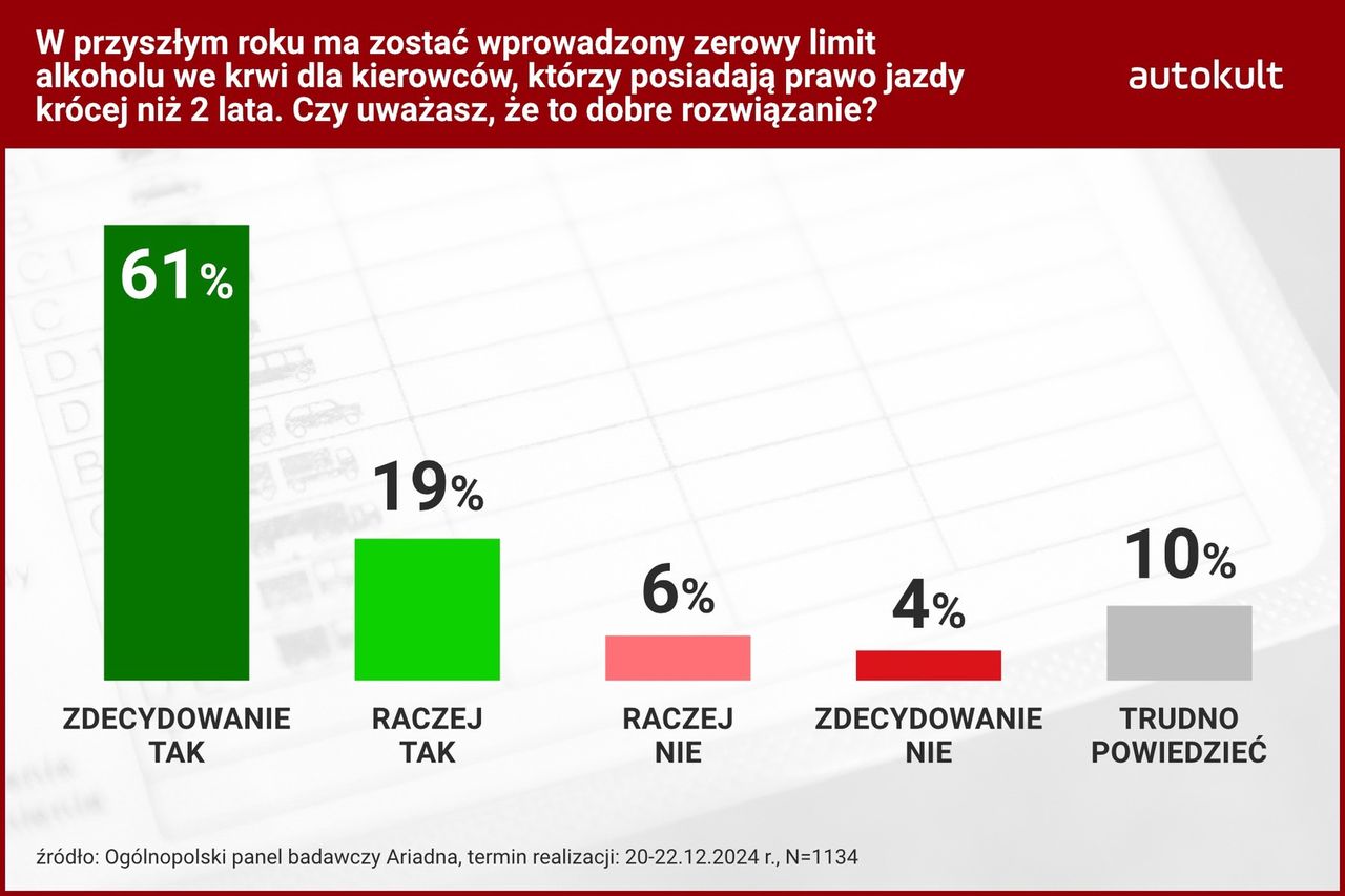 Polacy nie chcą kierowców po alkoholu