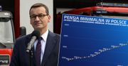 Pensja minimalna w górę, wpływy do budżetu w górę. Hojność państwa warta jest 2 mld zł