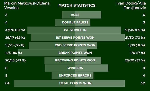 Statystyki meczu Matkowskiego i Wiesniny z Dodigiem i Tomljanović