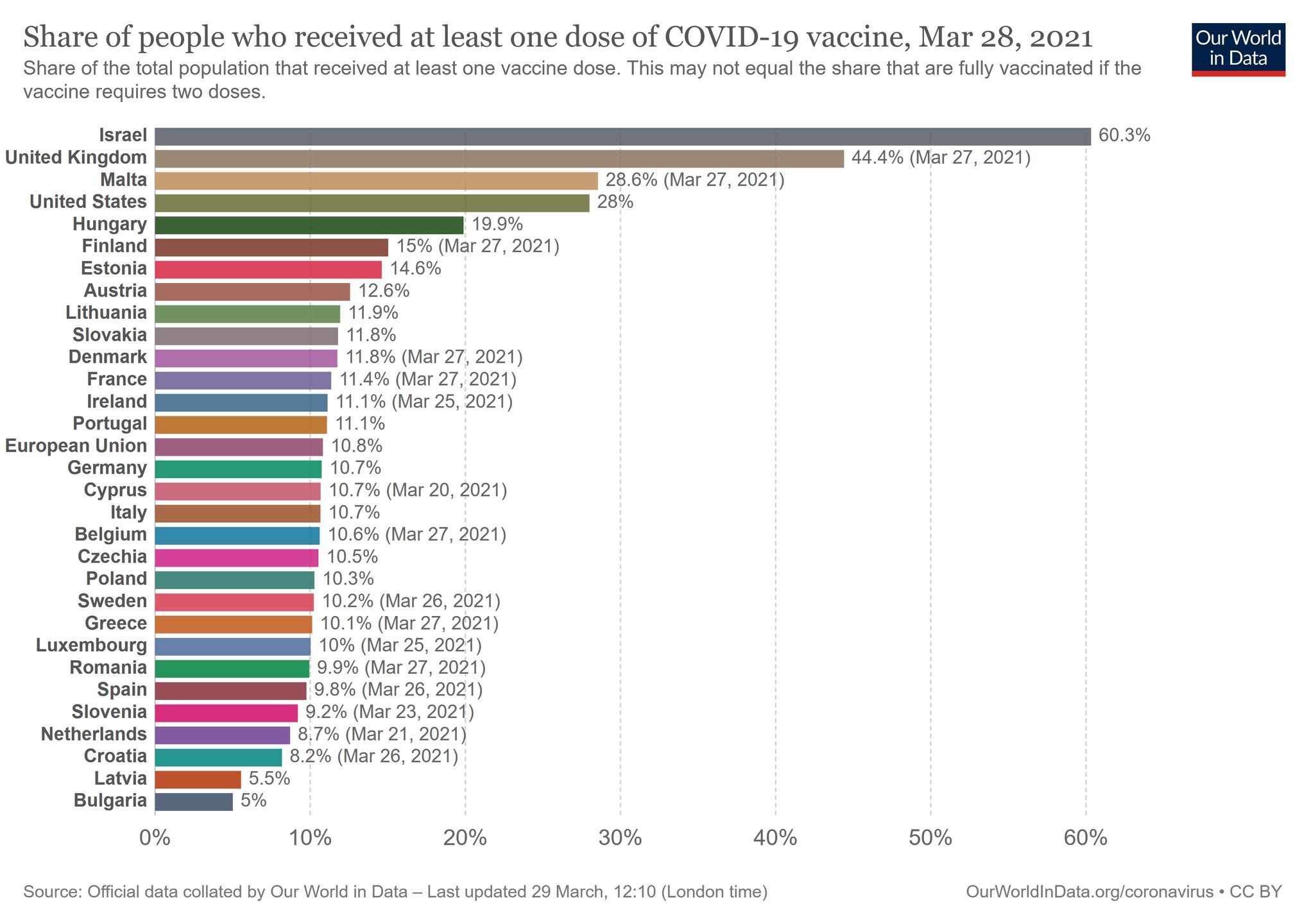 Odsetek zaszczepionych w różnych krajach 