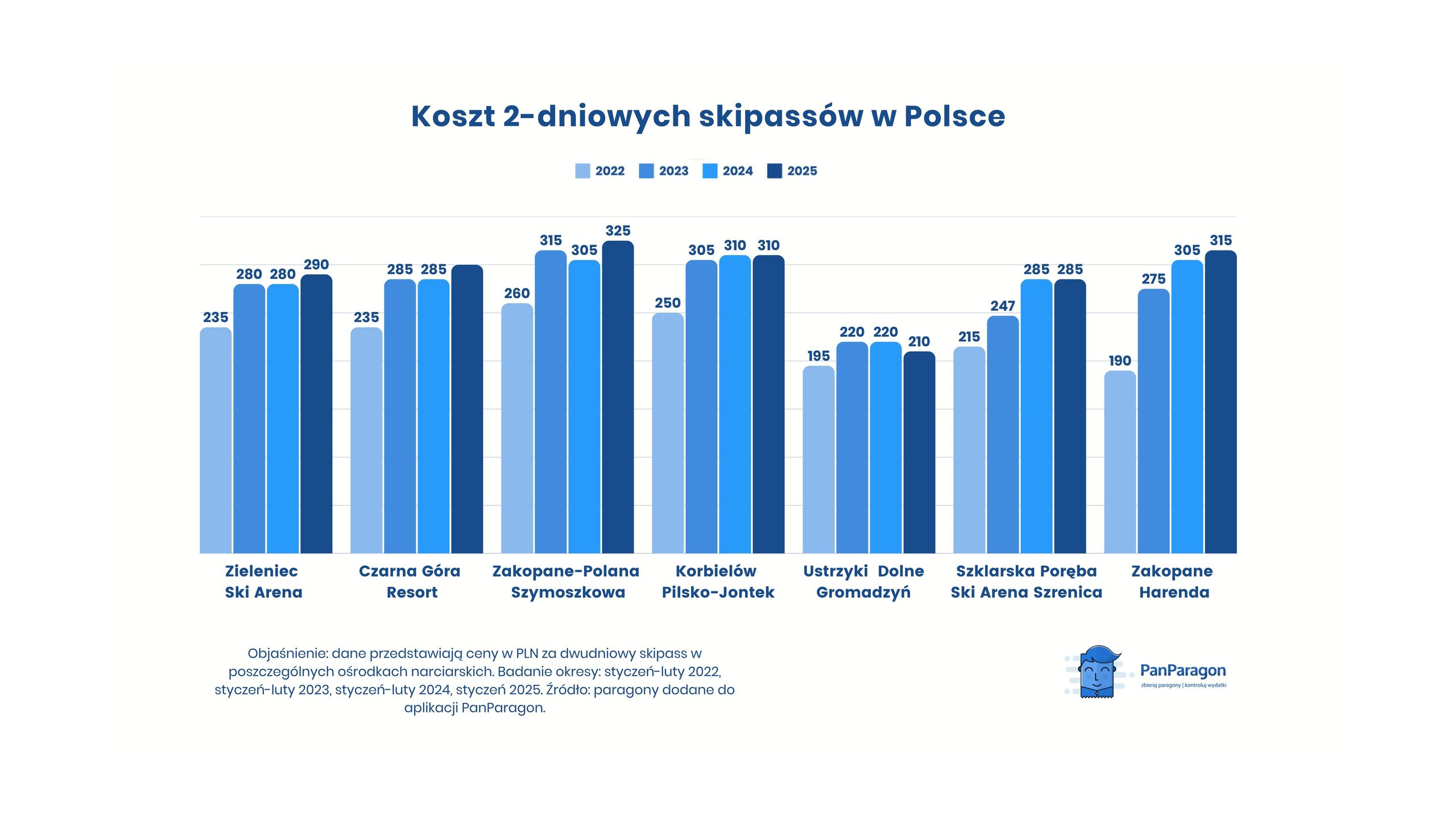 Ceny karnetów na stoki narciarskie w Polsce