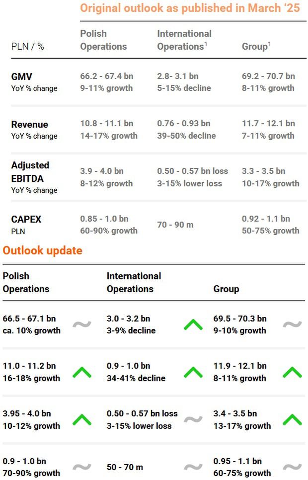 Prognozy finansowe grupy Allegro