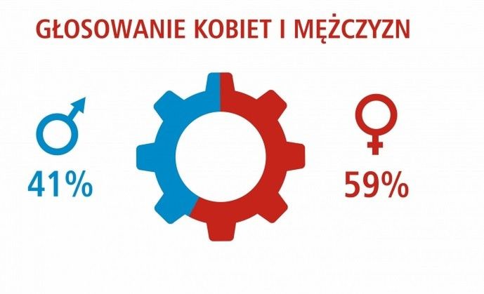 Znamy wyniki II budżetu obywatelskiego dla Warszawy. Kto i jak głosował?
