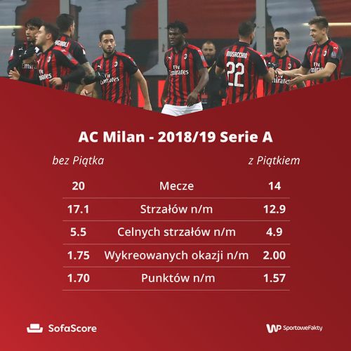 WP SportoweFakty / SofaScore.com