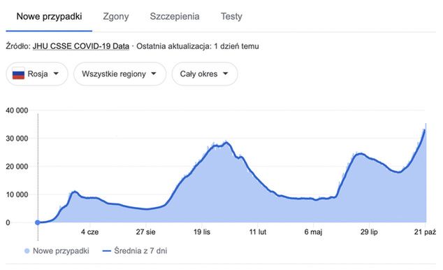 Na wykresie widać, że IV fala koronawirusa osiągnęła rekordowy poziom. Fot. JHU CSSE COVID-19 Data