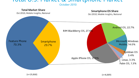 Raport Nielsena: iOS pokonał BlackBerry w USA 1