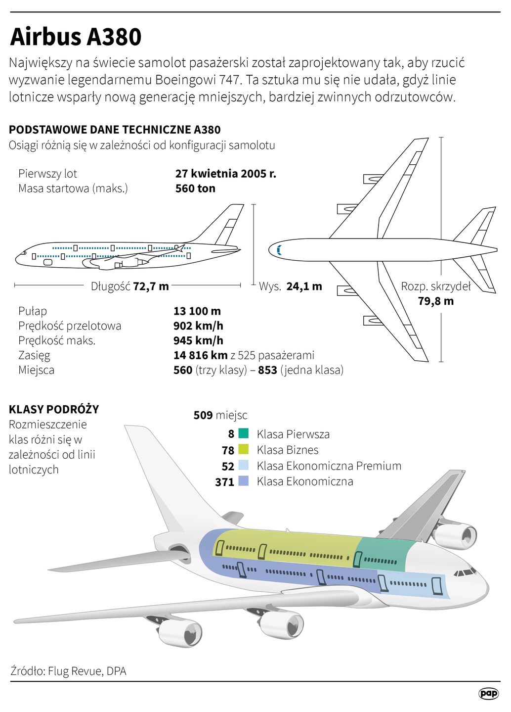 Airbus A380. Dane techniczne