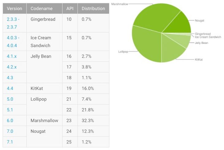 Statystyki Androida - sierpień 2017