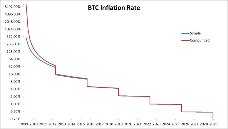 Inflacja Bitcoina w czasie