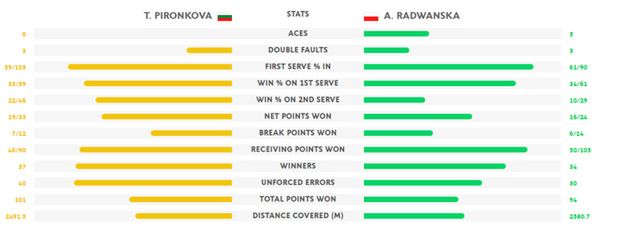 Statystyki meczu Agnieszki Radwańskiej z Cwetaną Pironkową