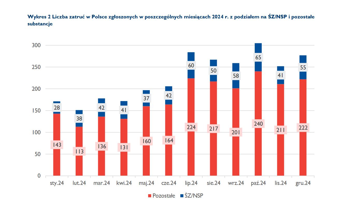 Dopalacze są coraz większym zagrożeniem