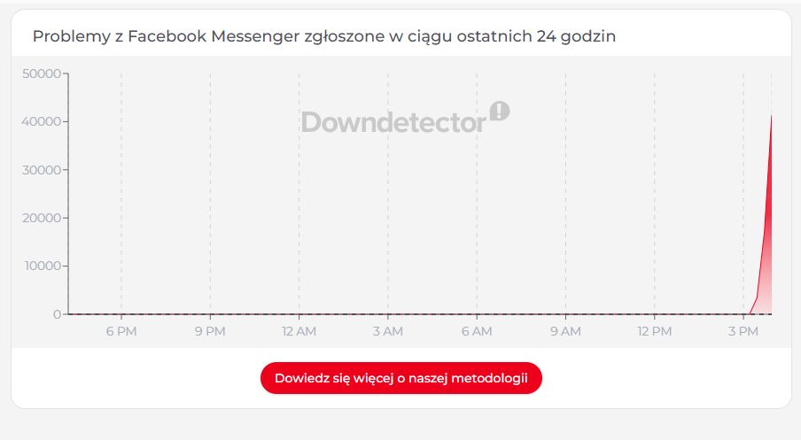 Awaria Facebooka i Messengera trwa