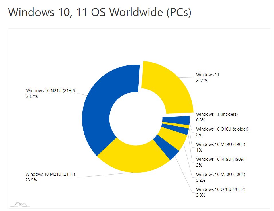 Popularność Windowsa 10/11 w czerwcu 2022 roku