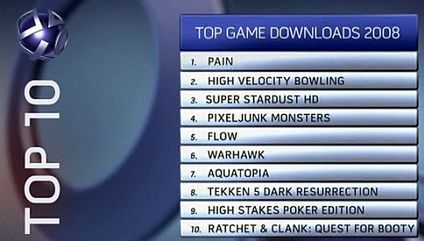 PAIN najczęściej ściąganą grą na PlayStation Network w 2008 roku